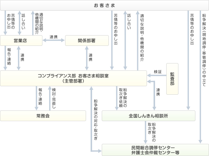 苦情等への取組体制