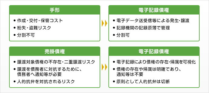 電子記録債権とは