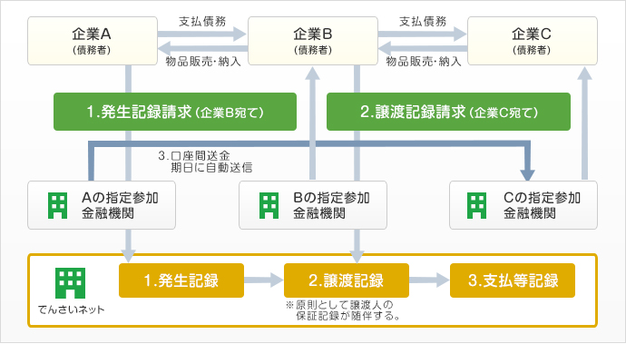 電子債権取引イメージ