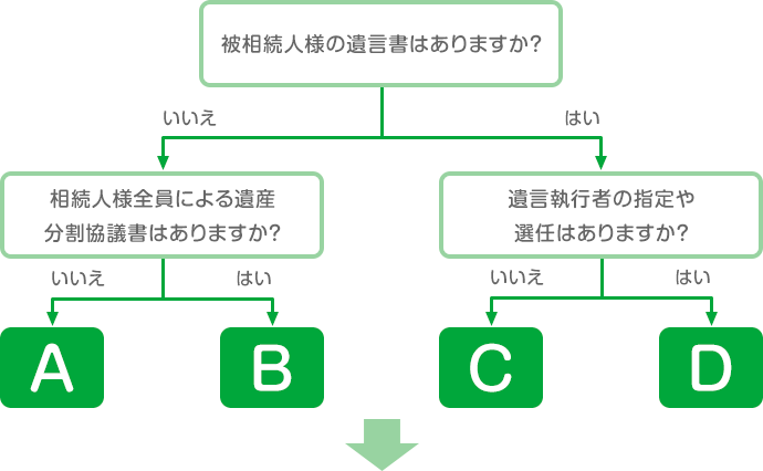 相続方法フロー図