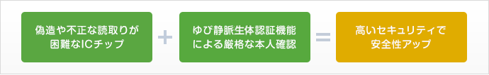 偽造や不正な読取りが困難なICチップ + ゆび静脈生体認証機能による厳格な本人確認 = 高いセキュリティで安全性アップ