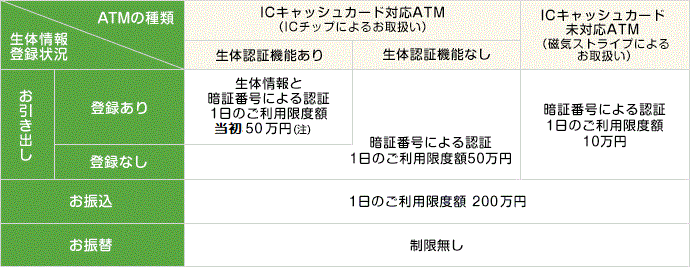 ご利用限度額