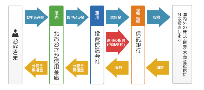 投資信託のしくみ