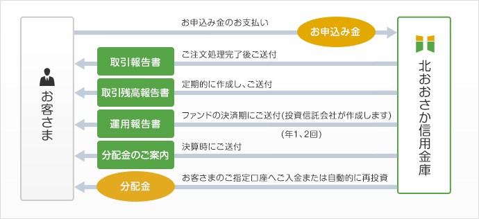 ご購入時および運用期間中