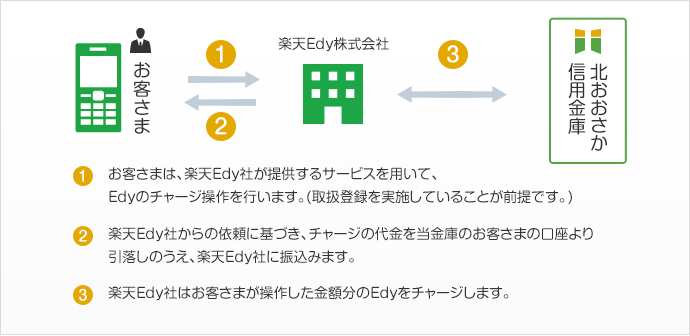 しんきん電子マネーチャージサービス Edy 便利につかう 北おおさか信用金庫