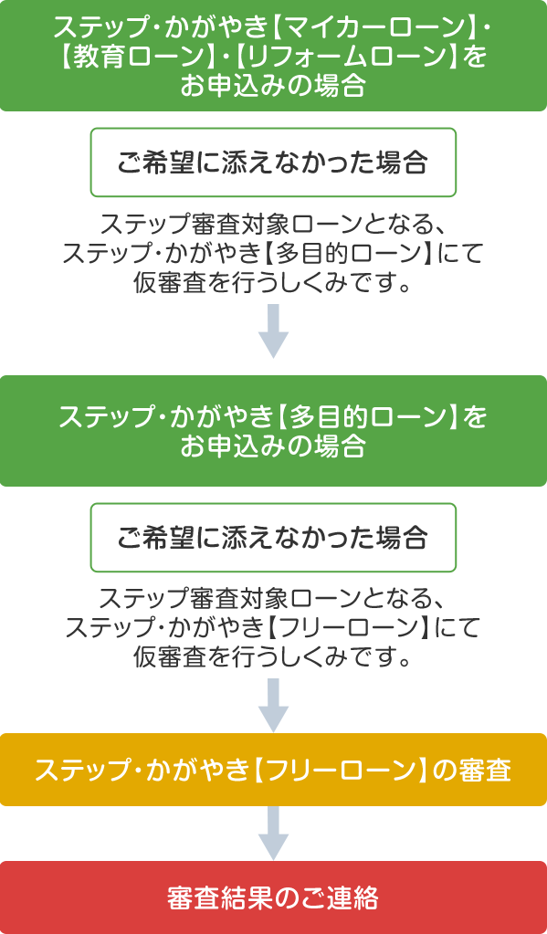 ステップ審査ご希望のお客さまへ