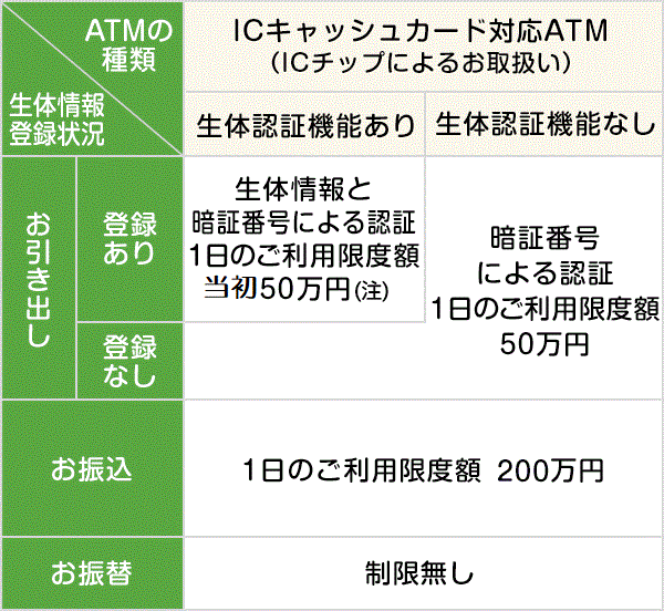 ICキャッシュカード対応（ICチップによるお取扱い）