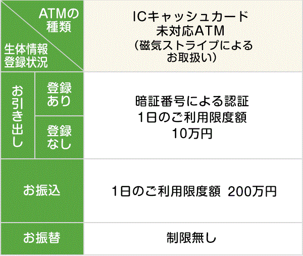 ICキャッシュカード未対応ATM（磁気ストライプによるお取扱い）