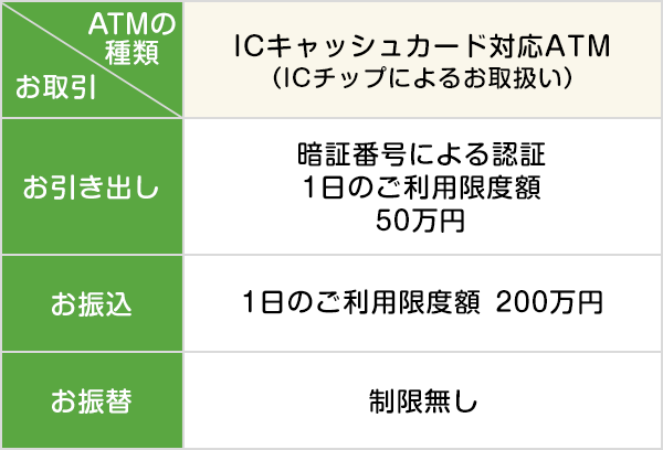 ICキャッシュカード対応ATM(ICチップによるお取扱い)