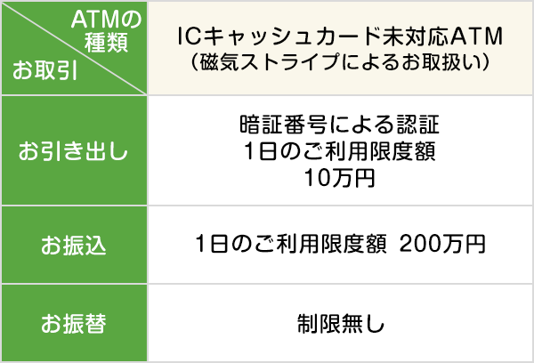 ICキャッシュカード未対応ATM(磁気ストライプによるお取扱い)