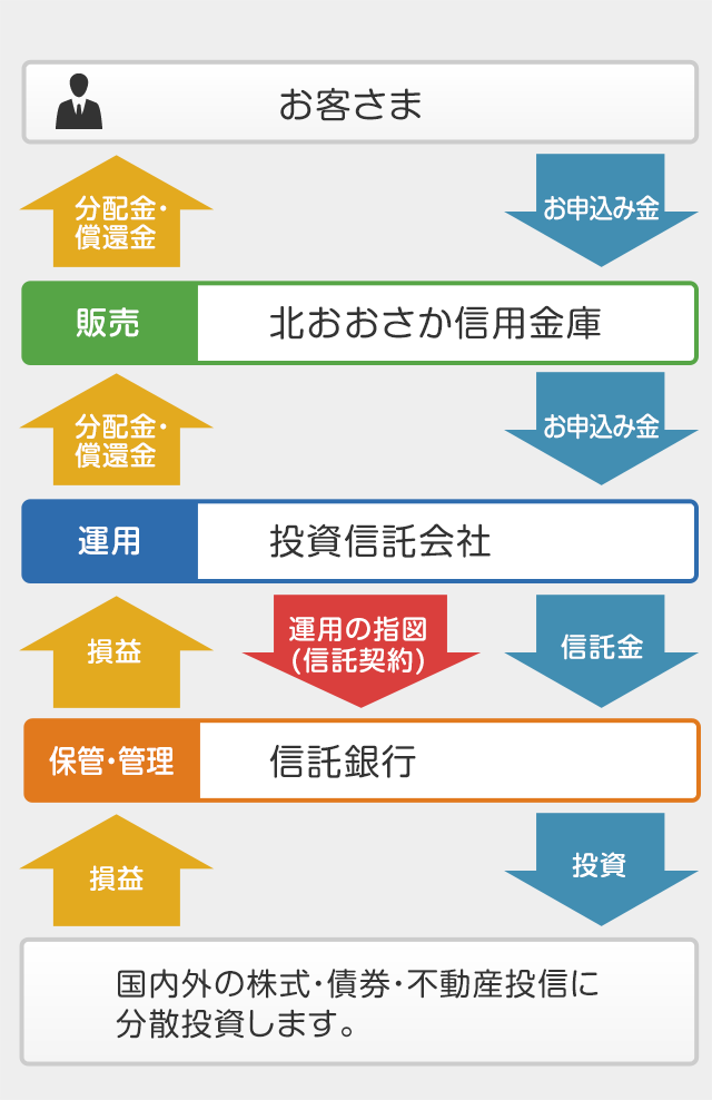 投資信託のしくみ