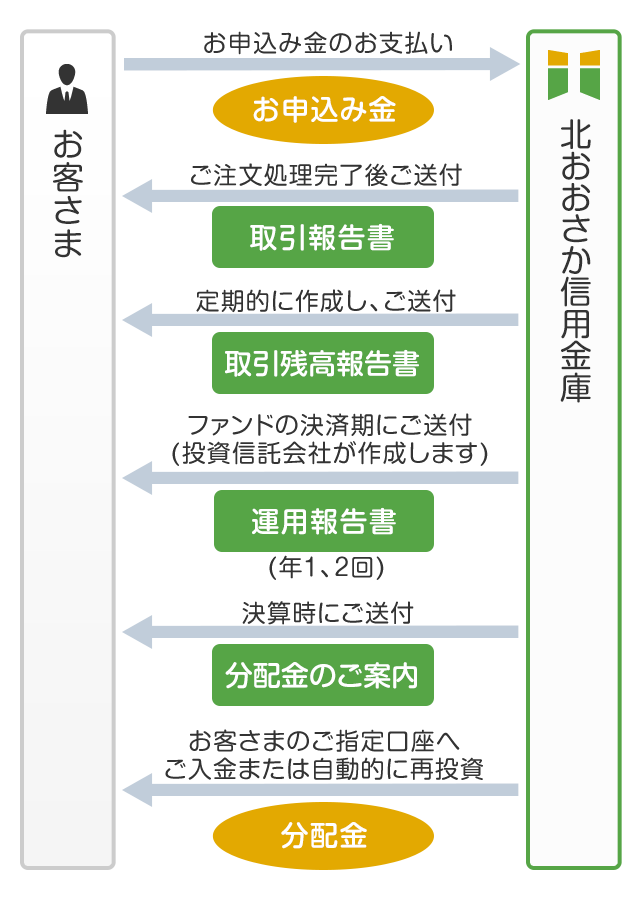 ご購入時および運用期間中