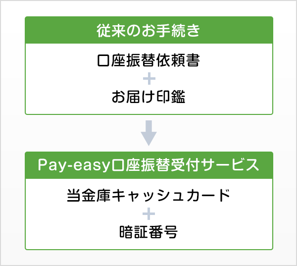 口座振替受付サービス